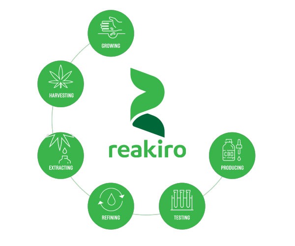 Reakiro manufacture cbd oil processes