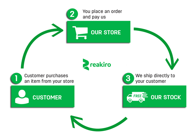 CBD dropshipping model - cbd products drop shipping